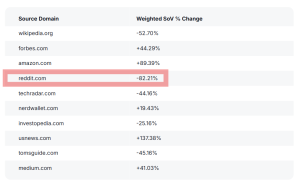 Top sources in ChatGPT - Community mentions influence on google ranking and AI visibility
