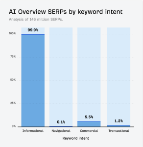 99% of all AI Overviews appear on informational keywords