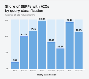 SERPs with AIOs by query classification