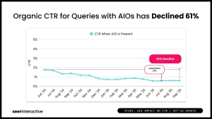 AI Overviews reduce clicks - Organic CTRs for Queries with AIO has declined.