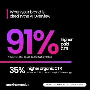 cited brands received about 35% more organic clicks