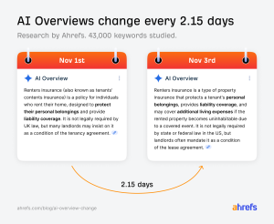 AI Overviews change every 2.15 days