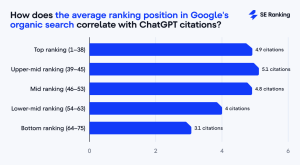 Chatgpt Average Serp Position Media