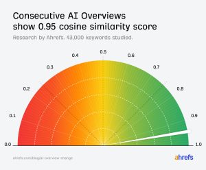 Consecutive AI Overviews show 0.95 cosine similarity score