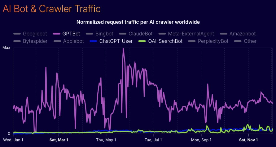 AI Bot And Crawler Traffic