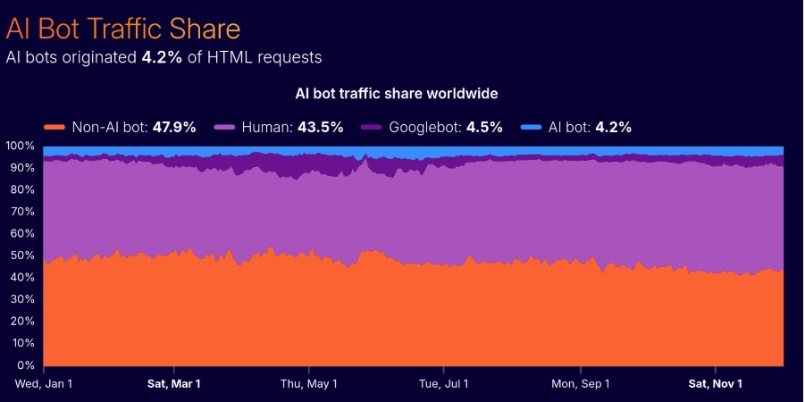 Ai Bot Traffic Share