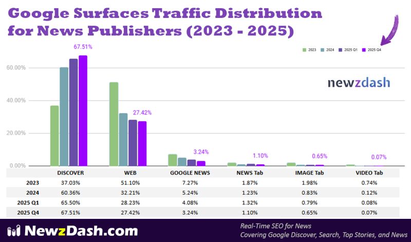 Google Discover Surpasses Search In Traffic Distribution