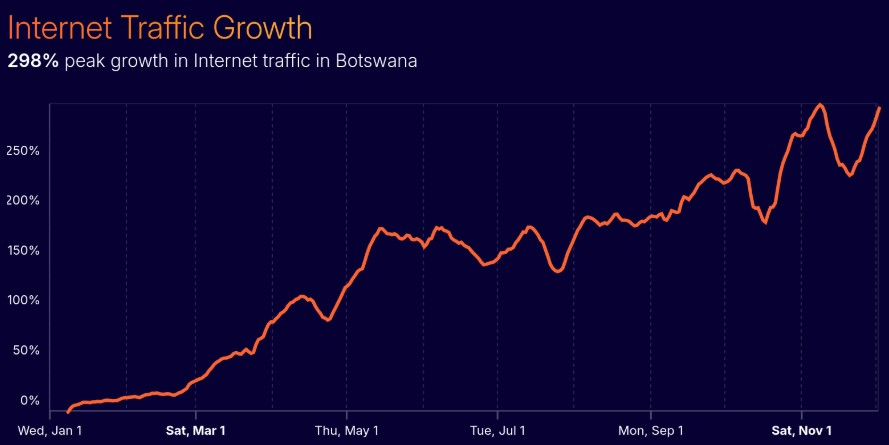 Internet Traffic Growth