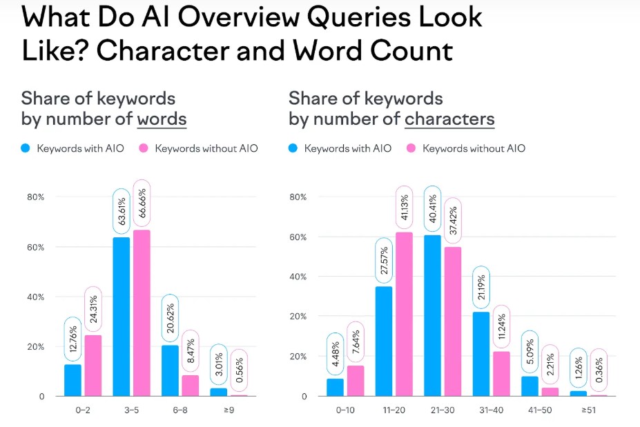 Length Of Queries That Trigger AI Overviews
