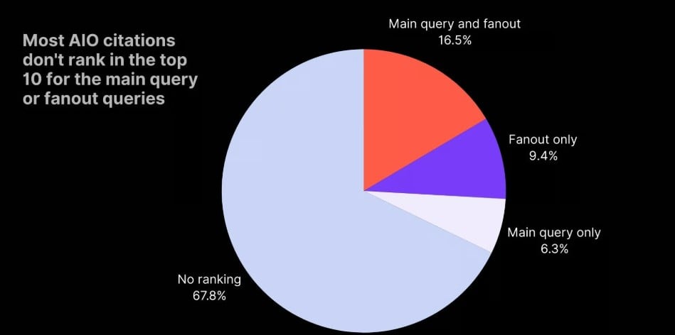 Most AIO Citations Don’t Rank In Organic Search At All