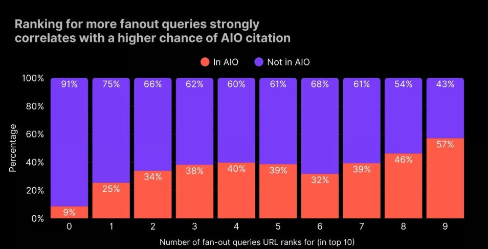 Ranking For Multiple Fan Out Queries