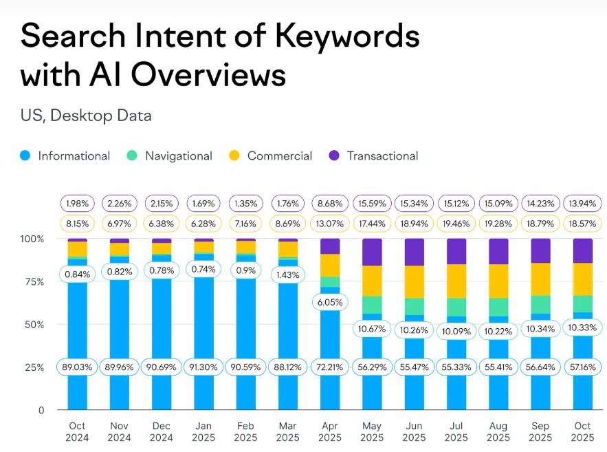 Search Intent Of Keywords With AI Overviews