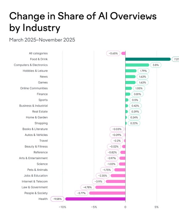 Some Industries Saw More AI Overviews While Others Saw A Scaling Back