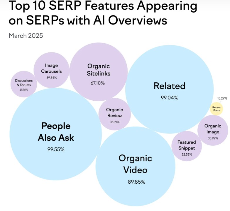 Top 10 SERP Features