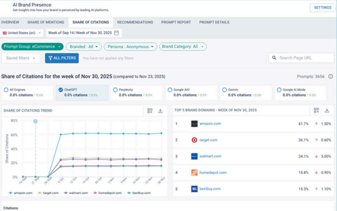 Top Brands Tracks By AI Engine