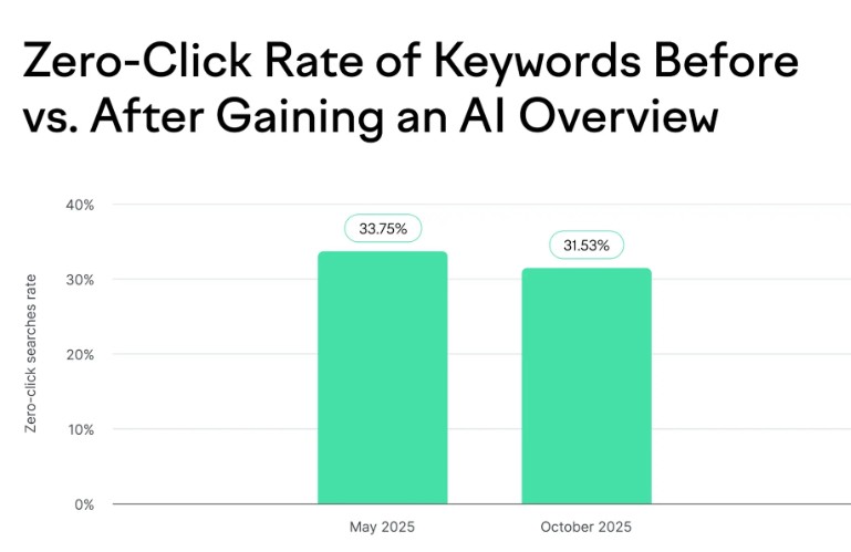 Zero Rate Of Keywords