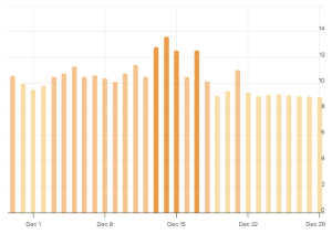 Accuranker December 2025 core update volatality