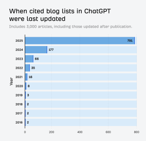 Cited List Dates