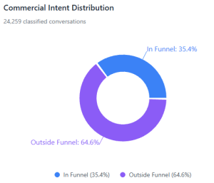 Commercial intent distribution