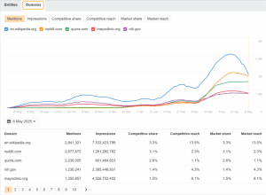 AI Overviews appeared in more searches and reduced top-of-funnel clicks
