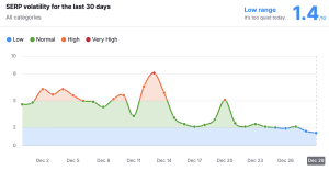 Semrush december 2025 core update volatality