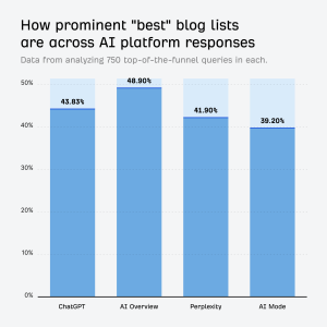 How prominent "best" blog lists are - AI Favors best lists