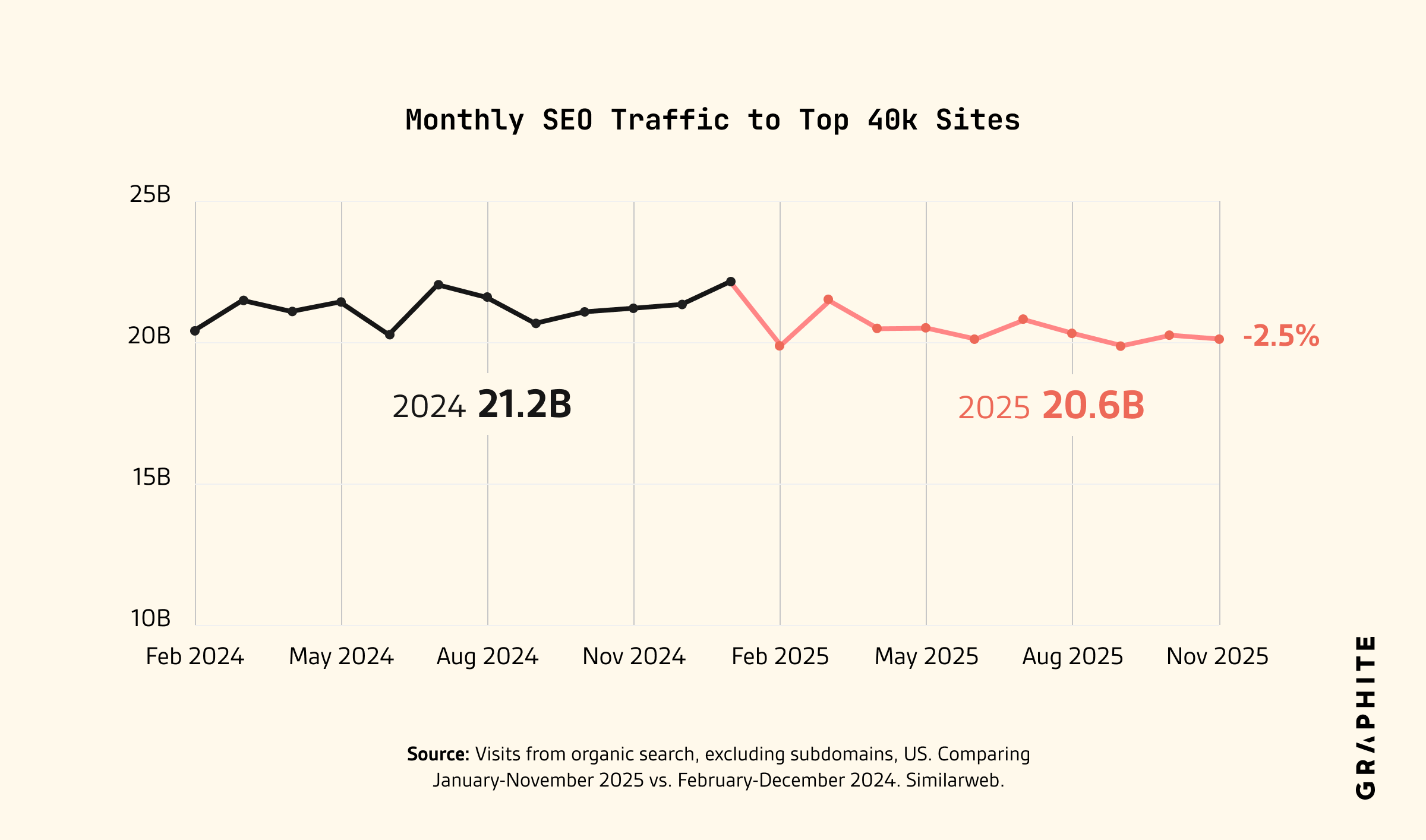 Large-Scale Traffic Data Pushes Back on “Search Is Dying” Claims - Stan ...