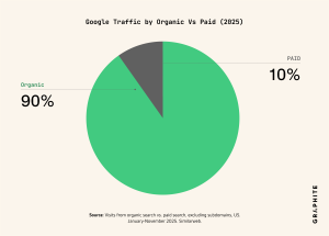 Google Traffic Organic vs paid