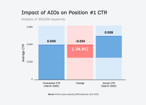 Impact of AIO on CTR