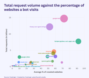 OpenAI Search Crawler Expands as Websites Block AI Training Bots