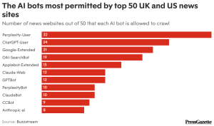 News Publishers Are Increasingly Blocking AI Bots