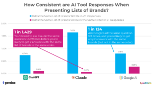 AI Brand Recommendations Change Constantly, New Research Reveals