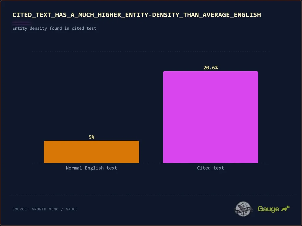 Cited texts has a much higher entity density than average english