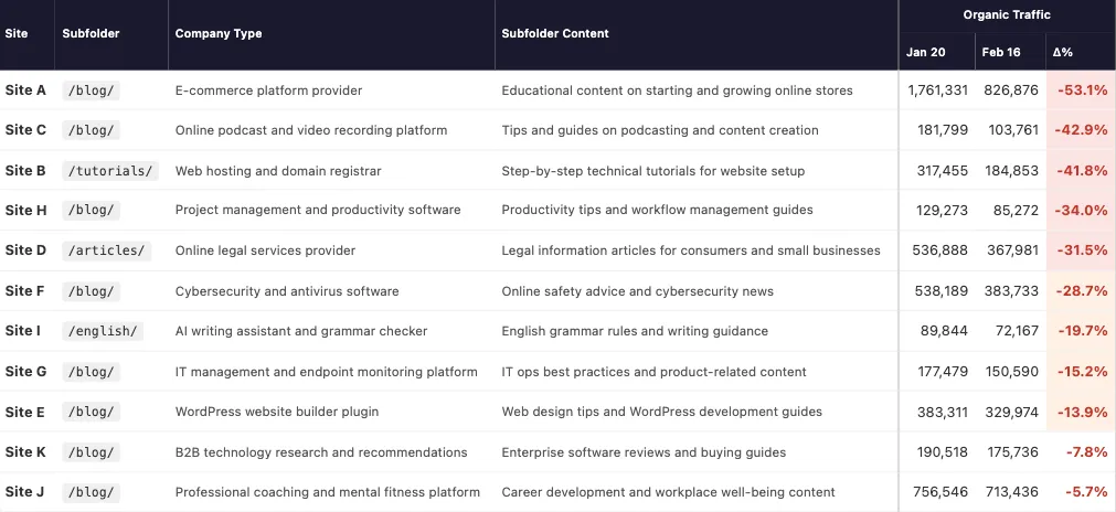 Google Rankings Now Shape AI Visibility More Than Ever