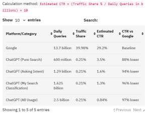ChatGPT and Google CTR
