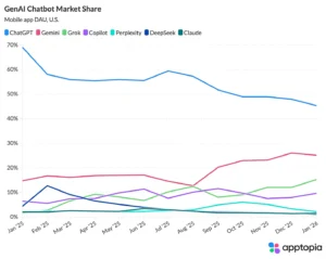 GenAI Chatbot Market Share