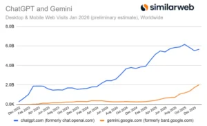 ChatGPT and Gemini -- Desktop and Mobile traffic