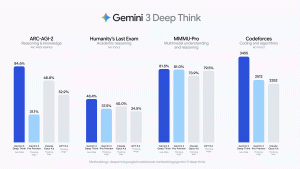 Gemini 3 Deep Think - Strong Results on Demanding Benchmarks