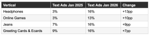 Text Ads Are Taking the Largest Share of Growth