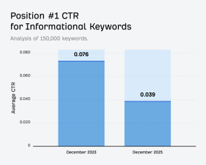 Google AI Overviews Slash Website Traffic, New Data Shows