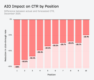 AIO Impact on CTR by Position