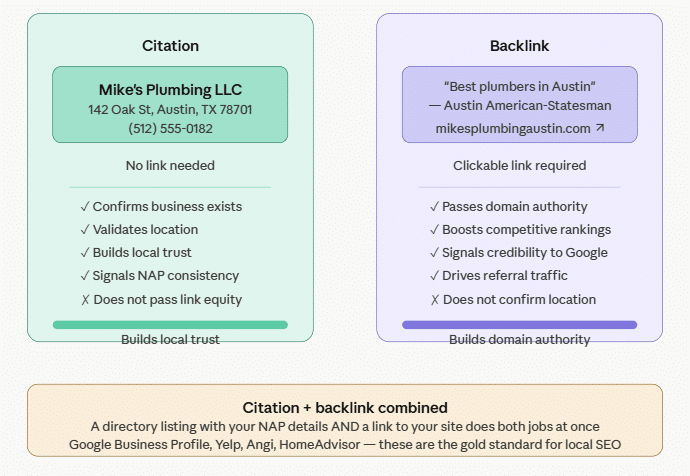 US plumbing business in Austin, TX with a local phone number, and the backlink example references the Austin American-Statesman. The combined band also swaps in US-relevant directories like Angi and HomeAdvisor alongside Yelp and Google Business Profile.