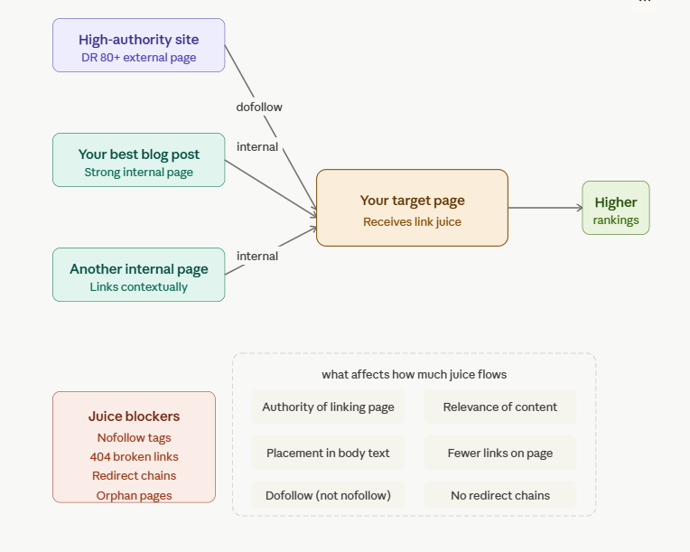 How Link Juice Flows - visual
