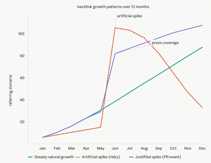 The chart shows the three patterns covered in the blog — steady natural growth in teal, an artificial spike that drops off in coral (the risky pattern), and a justified PR-driven spike in purple that holds its gains.