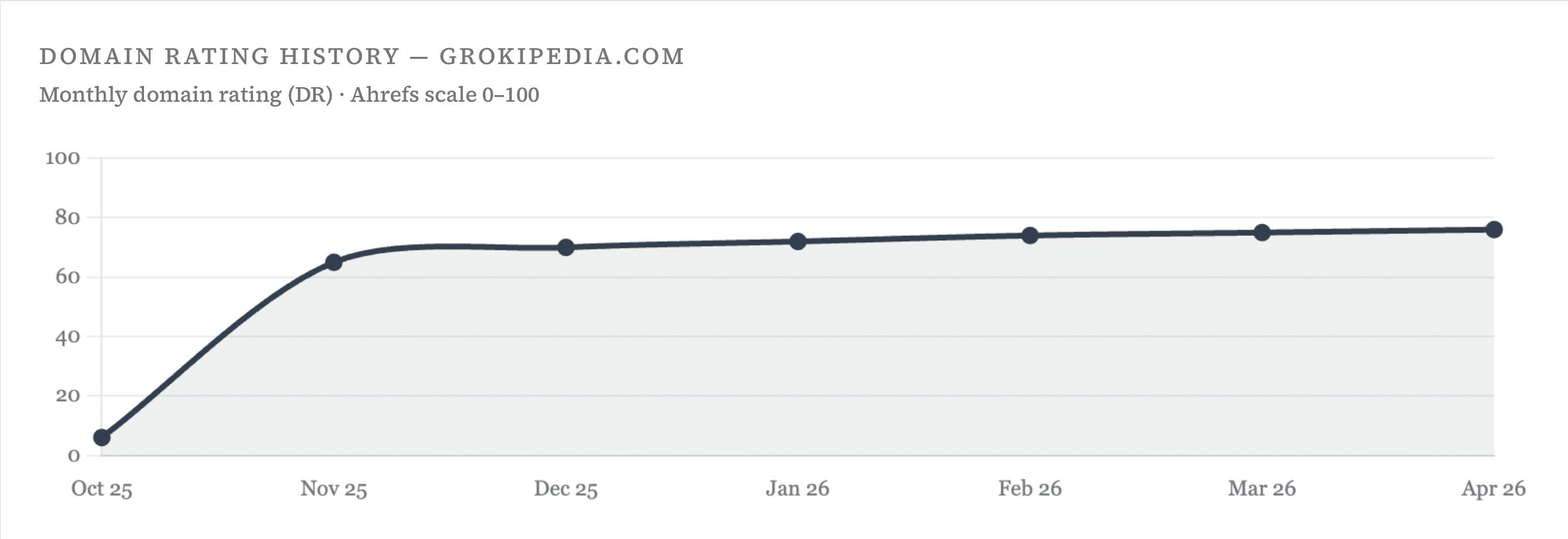 Domain rating history