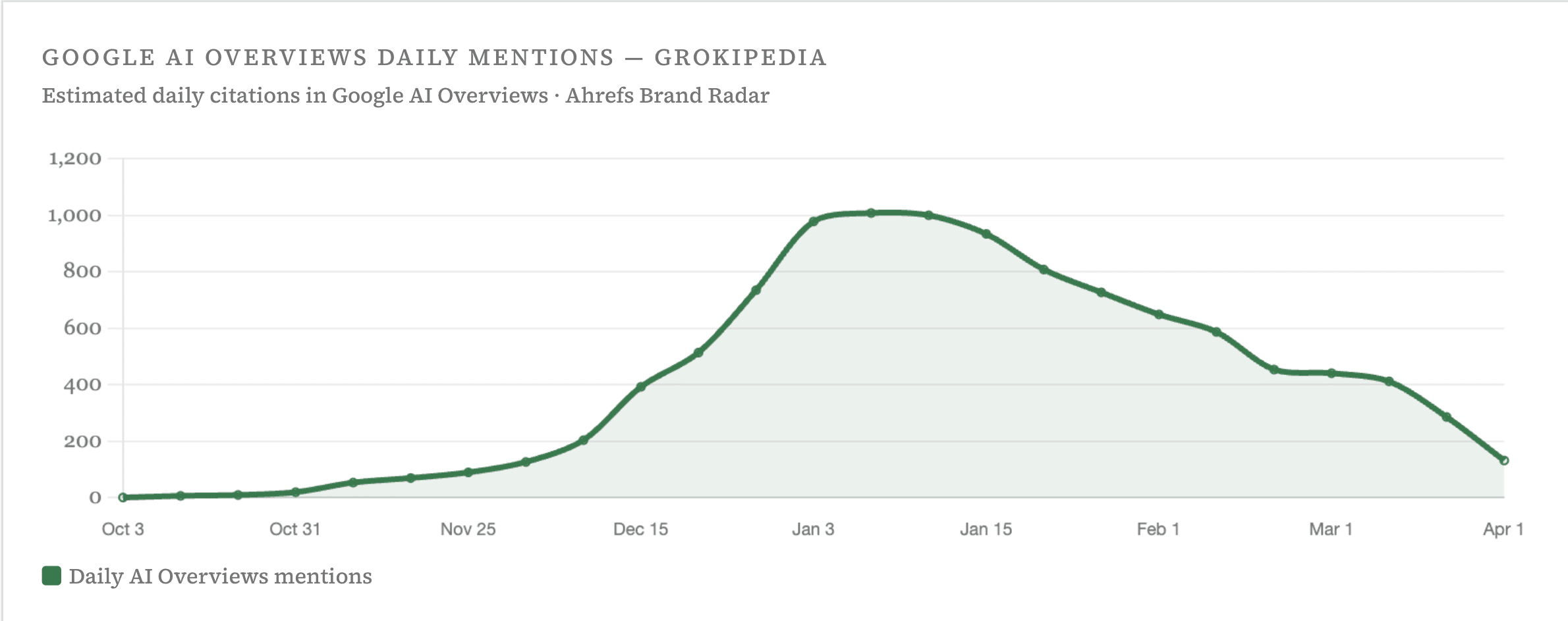 Google AI Overviews daily mentions