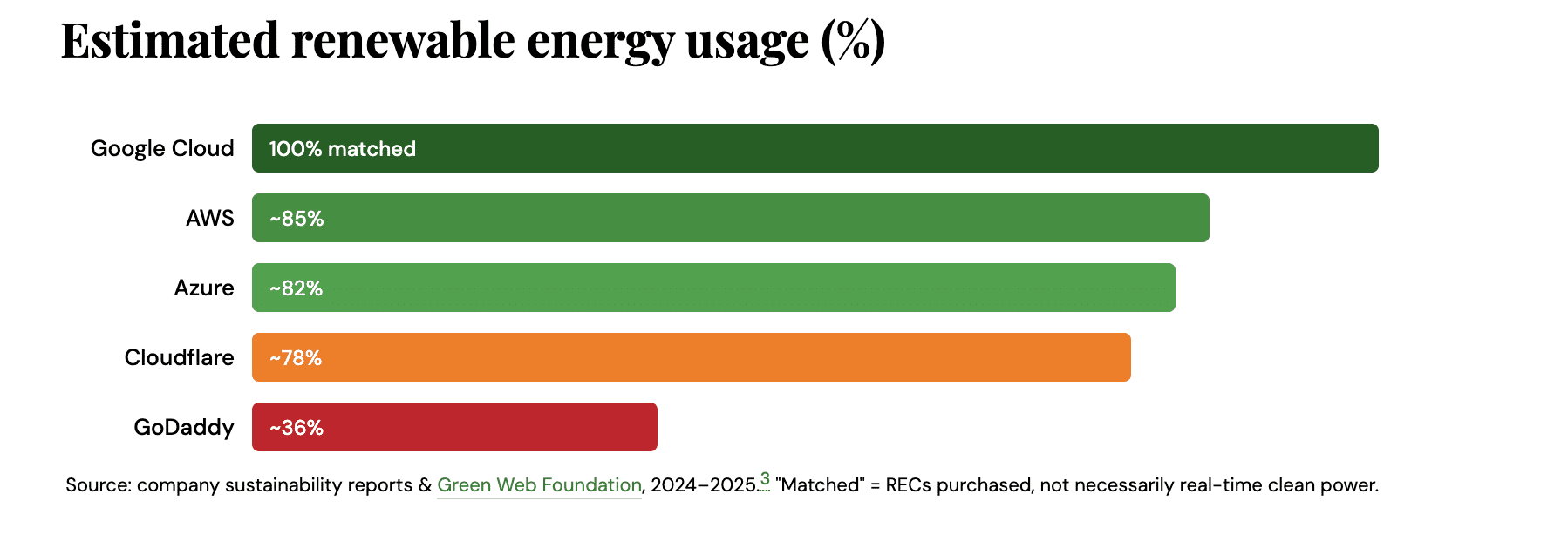 sustainable hosting providers
