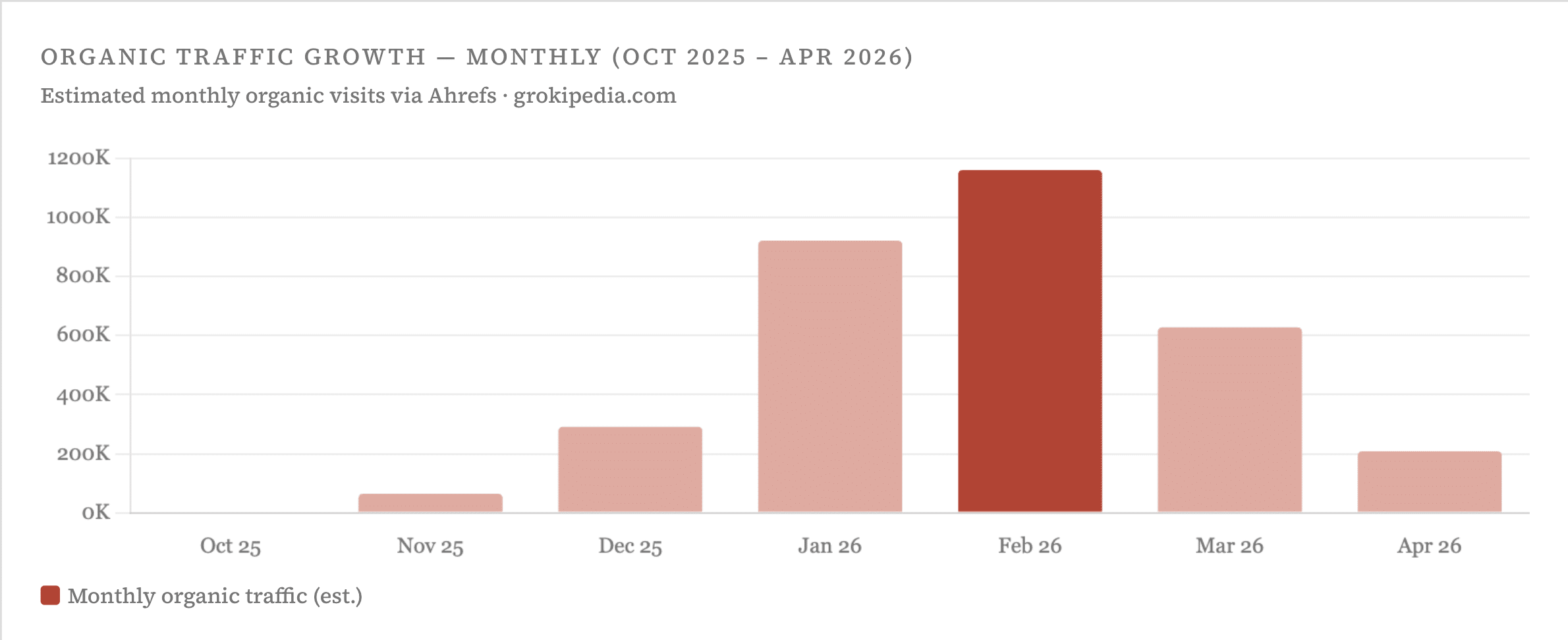 grokipedia growth and fall