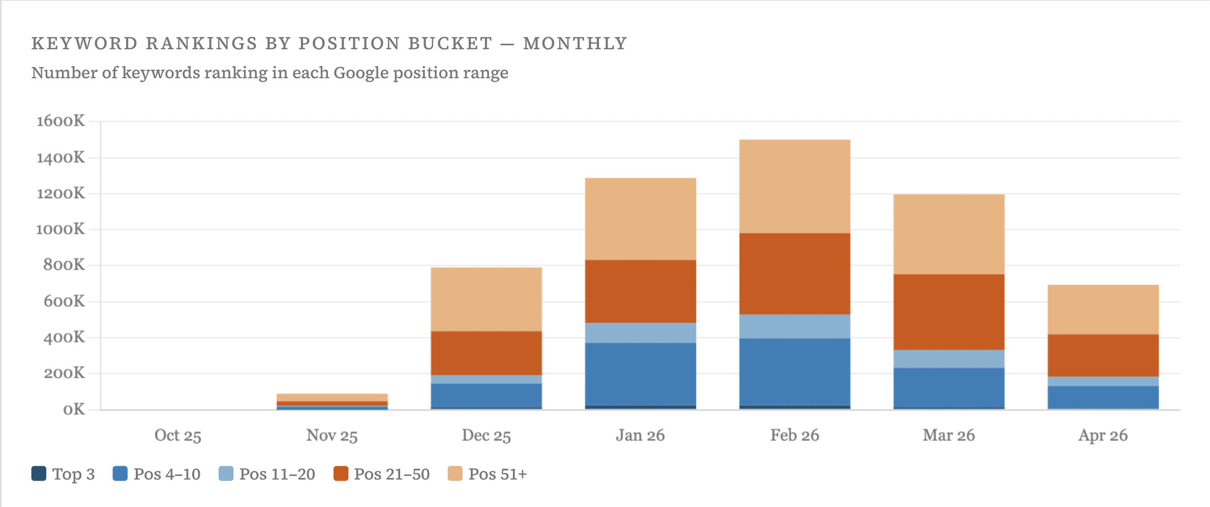 keyword ranking by position