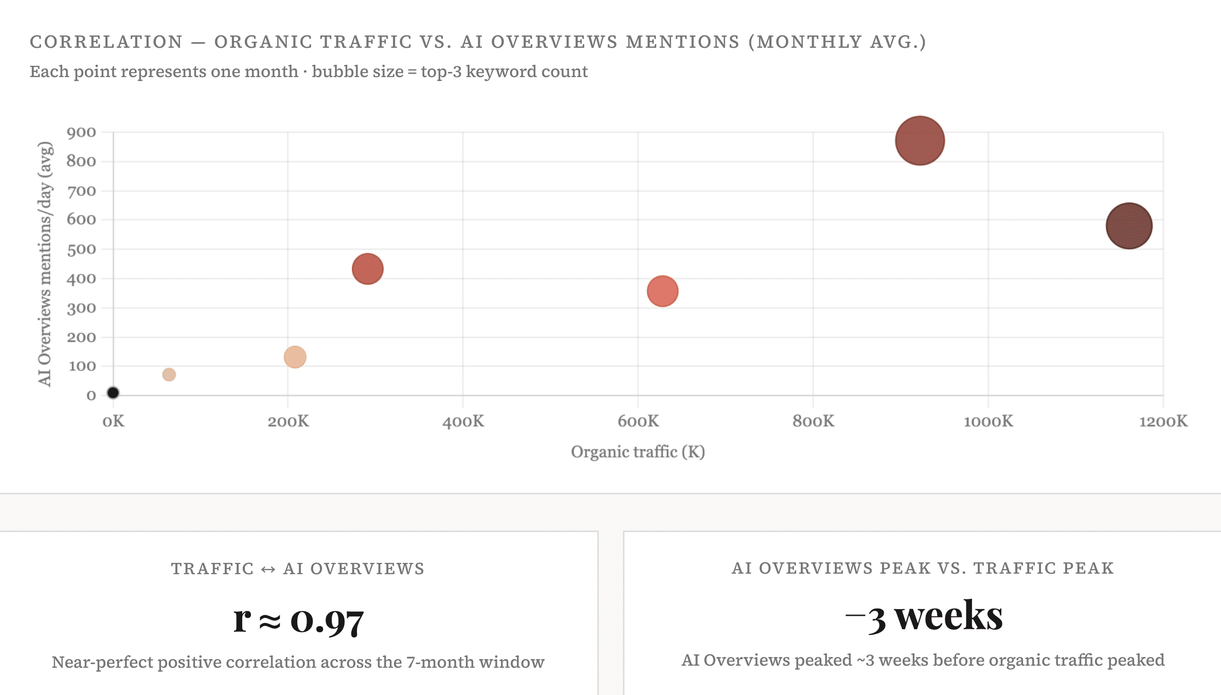 organic traffic vs. AI Overviews mentions
